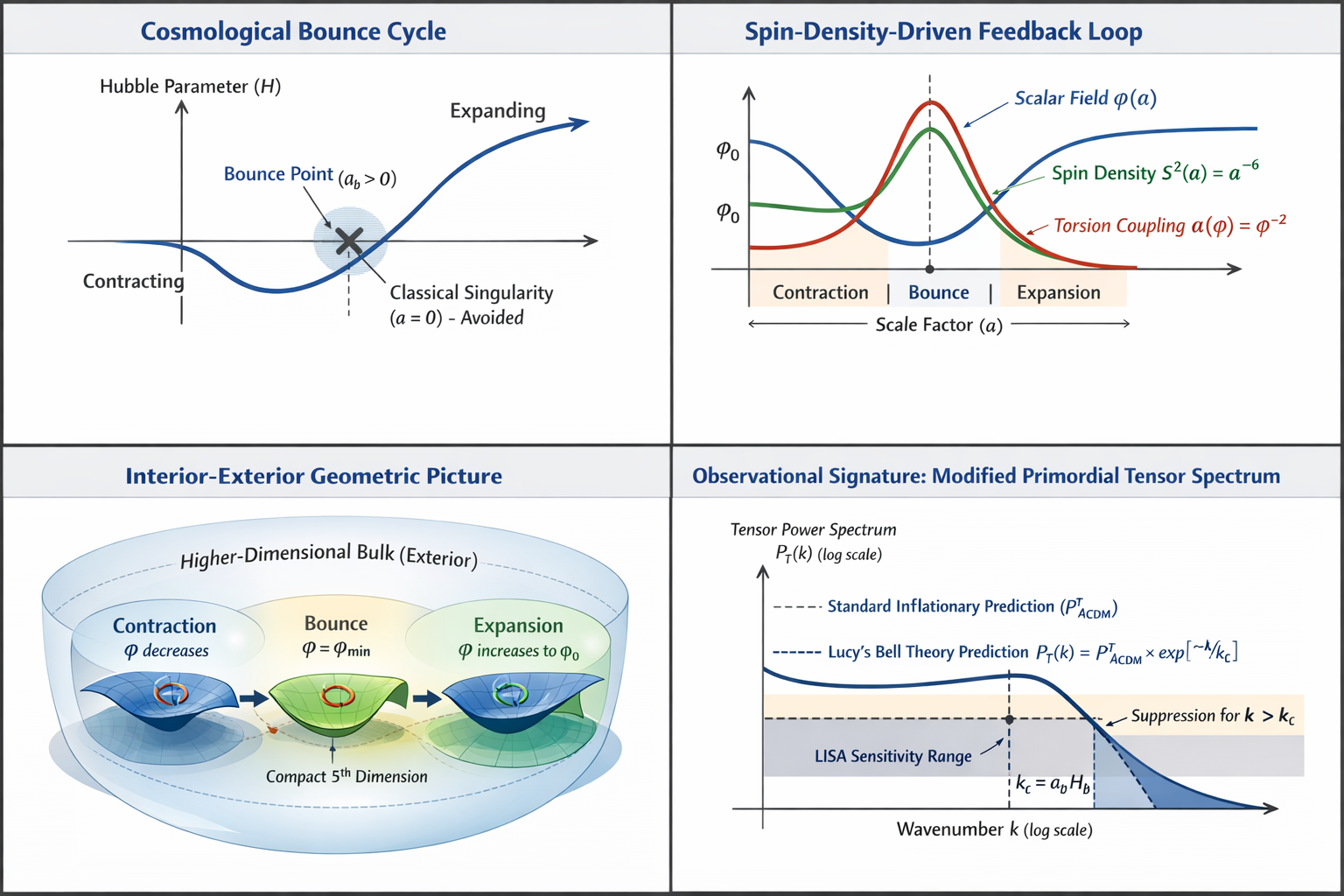 Lucy's Bell Theory Visualization